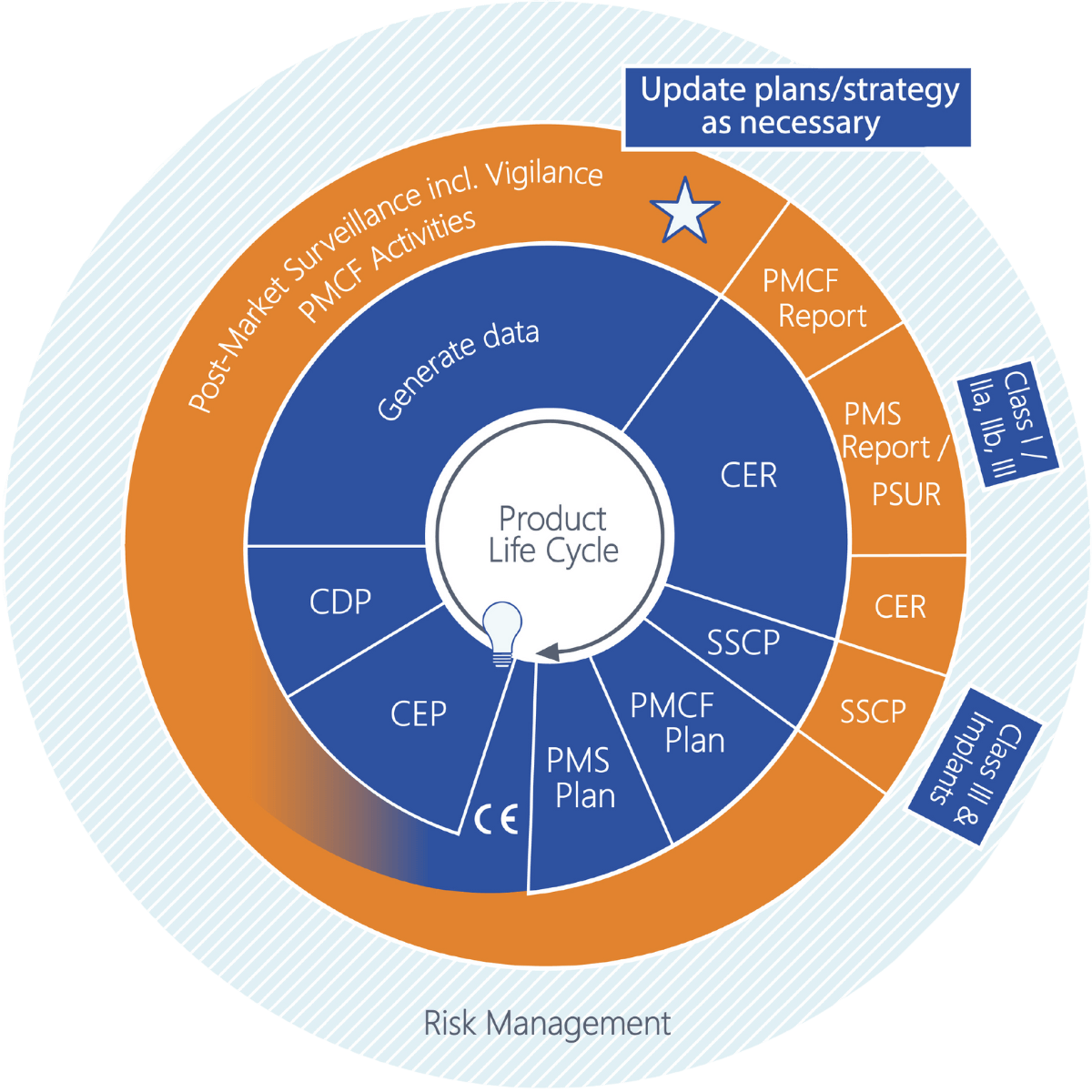 MDR Product Life Cycle Reporting